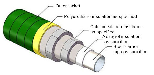 Трубы и фасонные изделия ППУ (Надземный паровой трубопровод в ППУ изоляции)